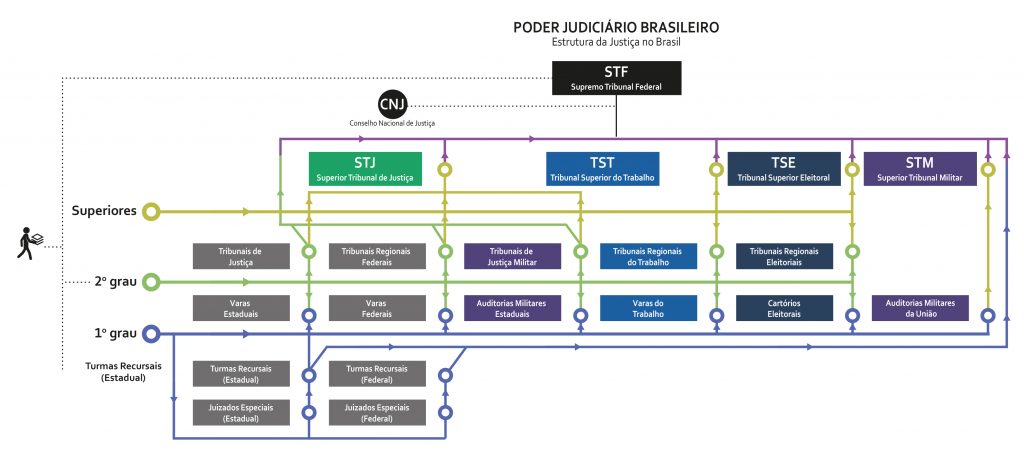 Organograma do Poder Judiciário Brasileiro